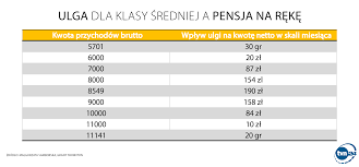 Polski Ład a ulga dla klasy średniej. Czy warto złożyć wniosek o  nieuwzględnianie ulgi dla klasy średniej? - TVN24 Biznes