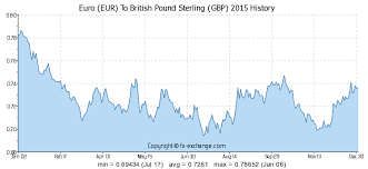 Euro Eur To British Pound Sterling Gbp History Foreign