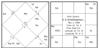 K S Krishnamurti Birth Chart K S Krishnamurti Kundli