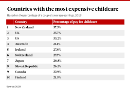 Gavin martin, financial adviser and the managing director of cornerstone wealth discusses the childcare subsidy. Australia S Childcare Cost Among The Highest In The World