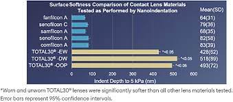 contact lens spectrum the science and