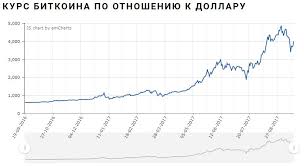График курса биткоина к доллару по данным приватбанка. Kurs Bitkoina V Dollarah