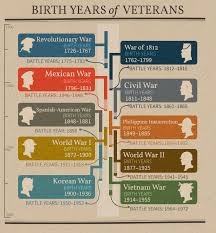 What War Did Your Ancestors Serve In Familytree Com