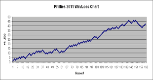 2011 Phillies Win Loss Chart