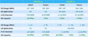 docsis 3 1 and docsis 3 1 cable modems