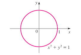 Unit Circle