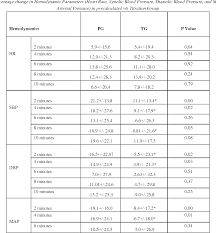 Table 2 From Effect Of Propofol Titration V S Bolus During