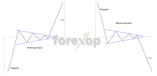 Pennant Chart Patterns And How To Trade Them In Forex