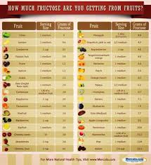 Sugar Content Of Fruit Fruit Nutrition Fructose