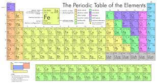 the periodic table 1 36 diagram quizlet