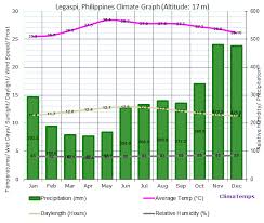 Philippines Climate