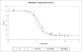 5 Parameter Logistic Regression