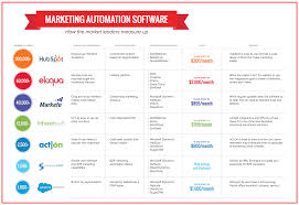 A Comparison Of Leaders In Marketing Automation Software