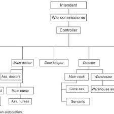 Organizational Chart Of A Military Hospital Following The
