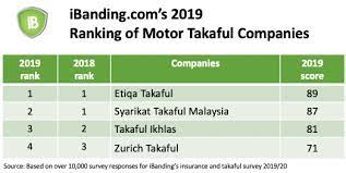 Последние твиты от takaful malaysia (@takafulmsia). Ibanding Ranks Motor Insurers And Takaful Operators Malaysia Insurance Online