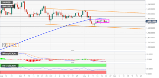 Gold Technical Analysis Remains Vulnerable To Retest