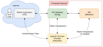 securing apis with kong and keycloak