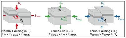 anderson fault types for normal faults