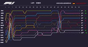 Formula 1 5 2019 German Grand Prix Lap Chart