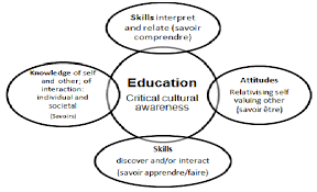 Model calls intercultural communicative competence, or icc, looks increasingly likely to replace or at least supplement communicative competence. Factors In Intercultural Communication Adapted From Byram 1997 34 Download Scientific Diagram