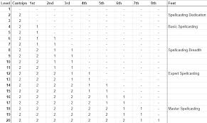Archetype Spells Per Day Chart Pathfinder_rpg