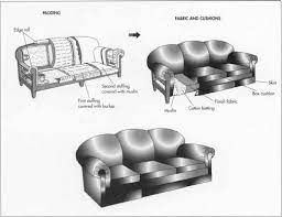 how sofa is made material making