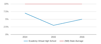 Ecademy Virtual High School Profile 2019 20 Albuquerque Nm