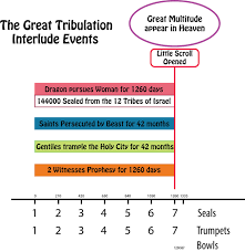 Chart The Post Tribulation Pre Wrath Rapture Of The Church