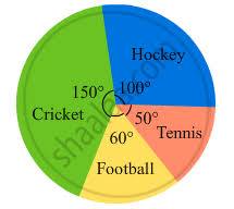The Pie Chart As Shown In The Figure 25 23 Represents The