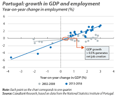 Recovery Of Employment And Growth Of The Portuguese Economy
