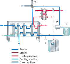 Designing A Process Line Dairy Processing Handbook