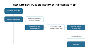 best customer service process flow