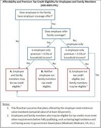 Health Care Tax Credit Flow Chart Misc Health Care Tax