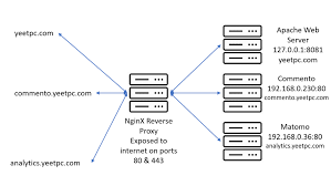 nginx reverse proxy with ssl