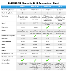 Magnetic Drills Magnetic Drill Comparison Chart Bluerock