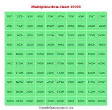 multiplication table 1 to 10000 roman