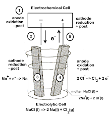 1 10 Electrolysis Using Electricity