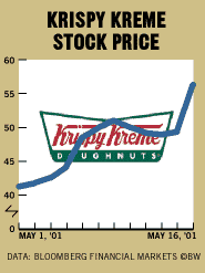 Chart Krispy Kreme Stock Price Bloomberg
