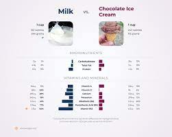 chocolate ice cream vs milk