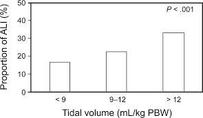 Should A Tidal Volume Of 6 Ml Kg Be Used In All Patients