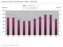 File Federal Individual Income Tax Receipts 2000 2009 Png