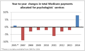 Psychology Achieves Medicare Fee Schedule Gains For 2014