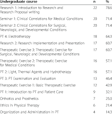 physical therapy courses where ebp was