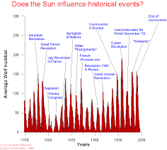 Solar Activity And Human History