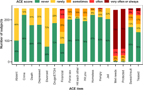 prevalence of ace score by item