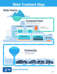 water treatment public water systems