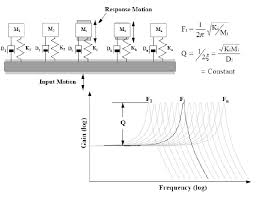 Shock Response Spectrum Srs Analysis Crystal Instruments
