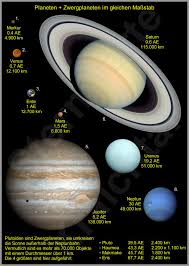 Acht planeten ziehen in unserem sonnensystem ihre bahn um die sonne. Daten Grafiken Und Fotos Zum Sonnensystem
