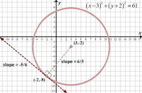 Conics Circles Parabolas Ellipses And Hyperbolas She
