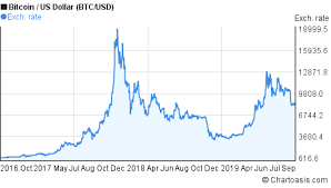 Bitcoin (btc) is an open source cryptocurrency, first released on january 3, 2009 by an unknown person behind the nickname satoshi nakamoto. 3 Years Bitcoin Price Chart Btc Usd Graph Chartoasis